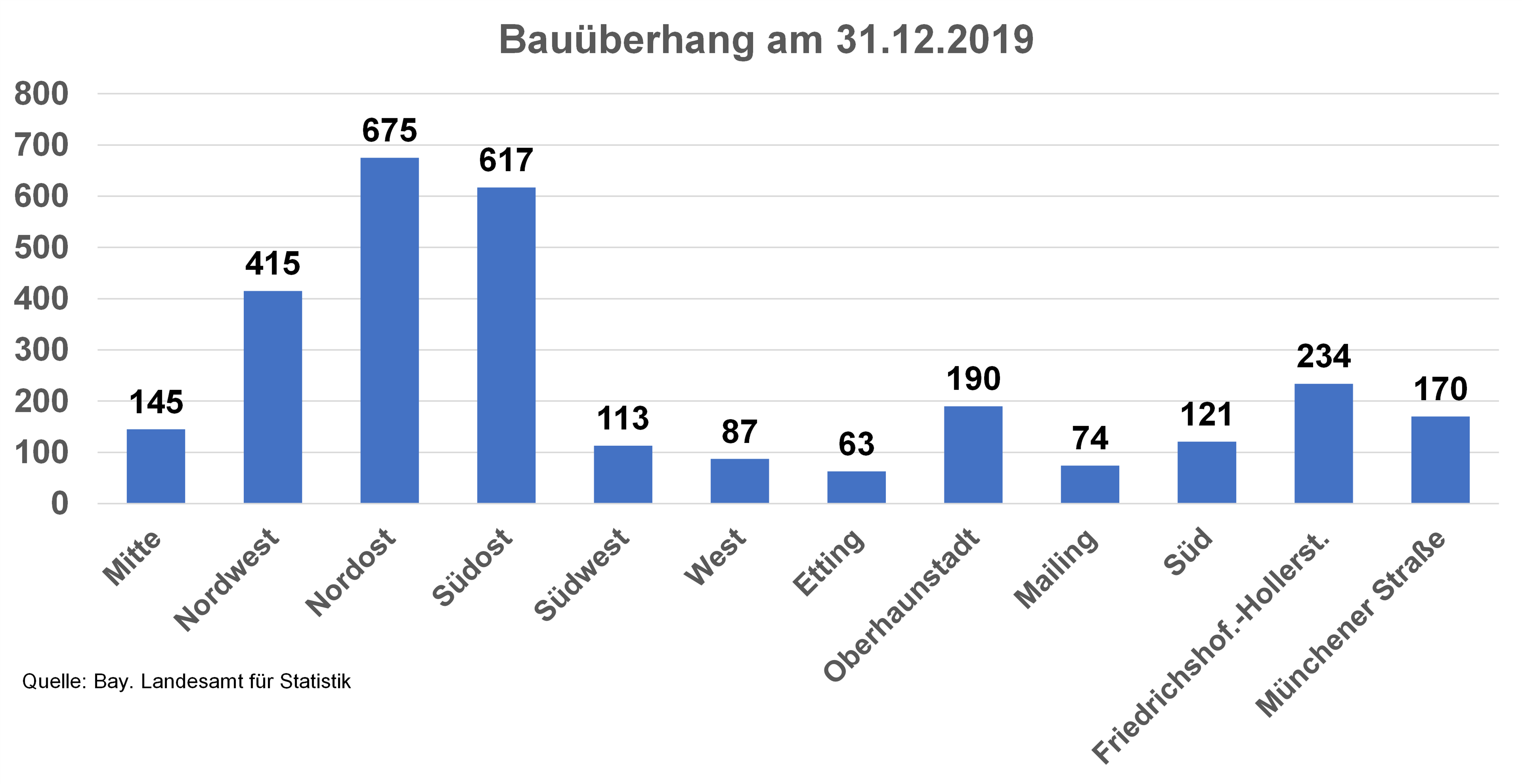 Diagramm: Bauüberhang in den Stadtbezirken Ingolstadt 2019